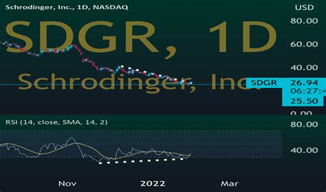 Sdgr stock price - Schrodinger (SDGR, $26.44) entered Downtrend as Momentum indicator drops below 0 level on Jan 31, 2024. •. •. Track Schrodinger Inc (SDGR) Stock Price, Quote, latest community messages, chart, news and other stock related information. Share your ideas and get valuable insights from the community of like minded traders and investors. 
